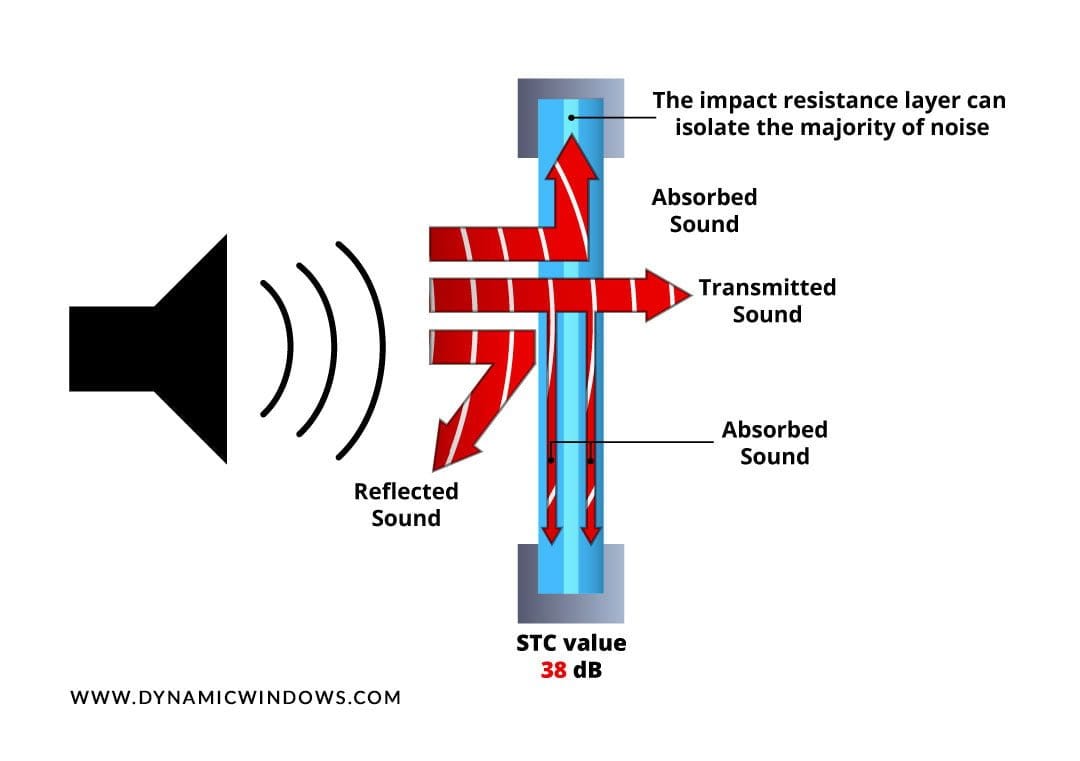 The impact resistance layer can isolate a majority of the noise. Sound Transmission