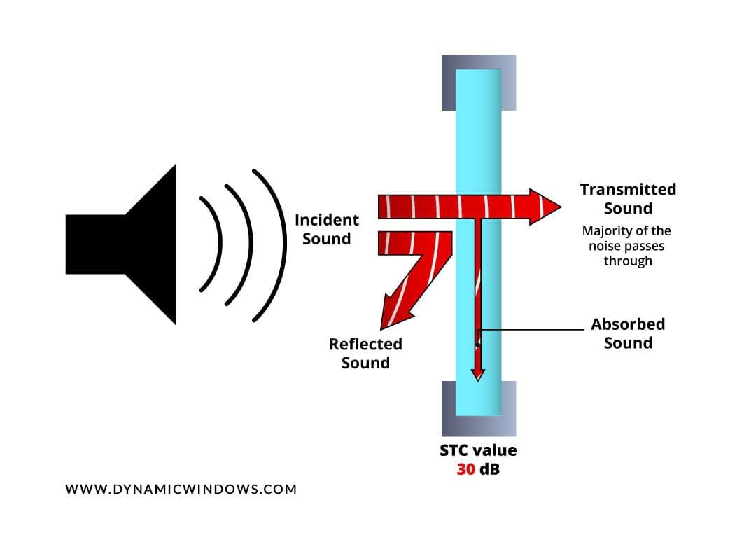 Sound Transmission Class Diagram